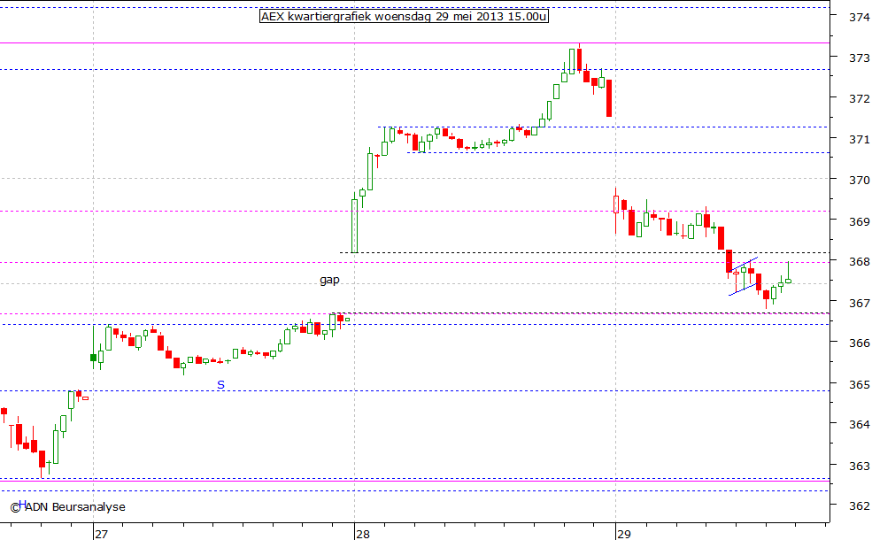 AEX kwartiergrafiek 290513 15.00u