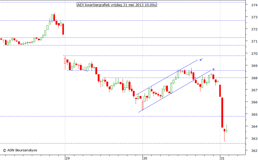 AEX kwartiergrafiek 310513 10.00u