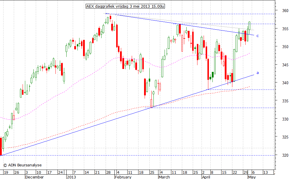 AEX daggrafiek 030513 15.00u