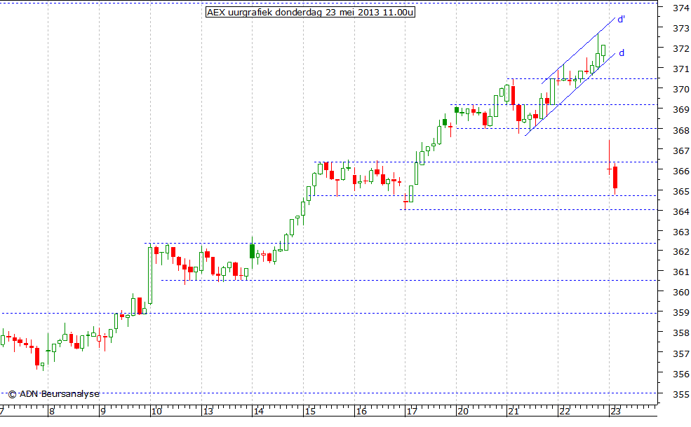 AEX uurgrafiek 230513 11.00