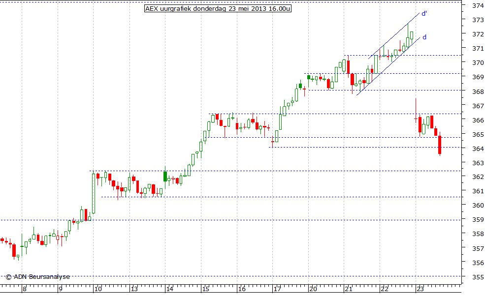 AEX uurgrafiek 230513 16.00u