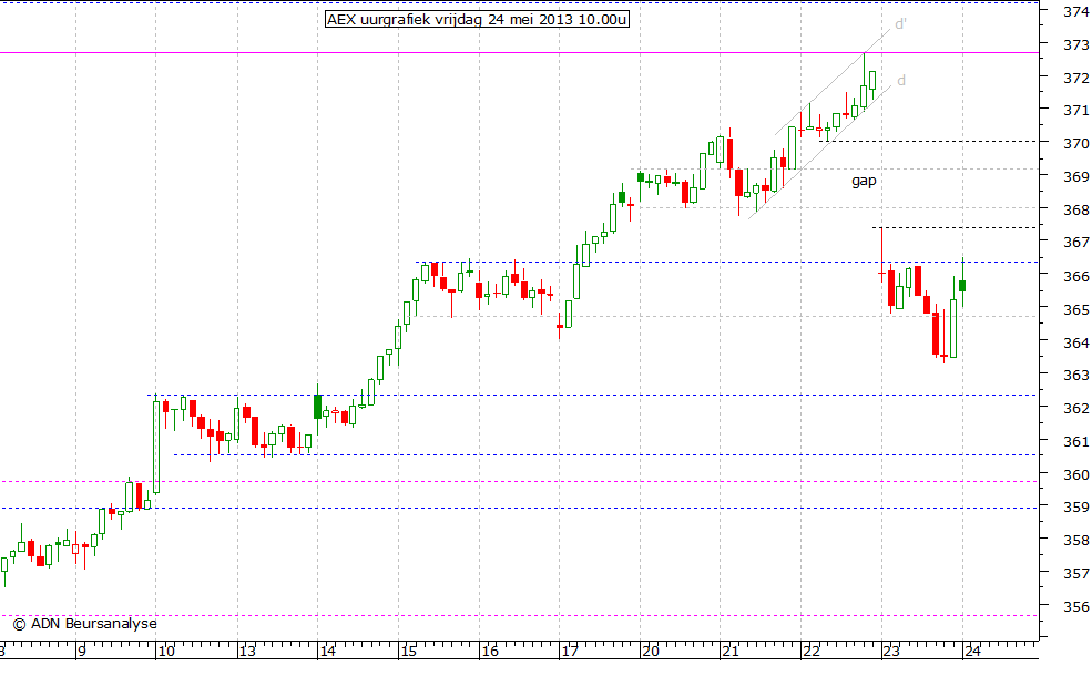 AEX uurgrafiek 240513 10.00u