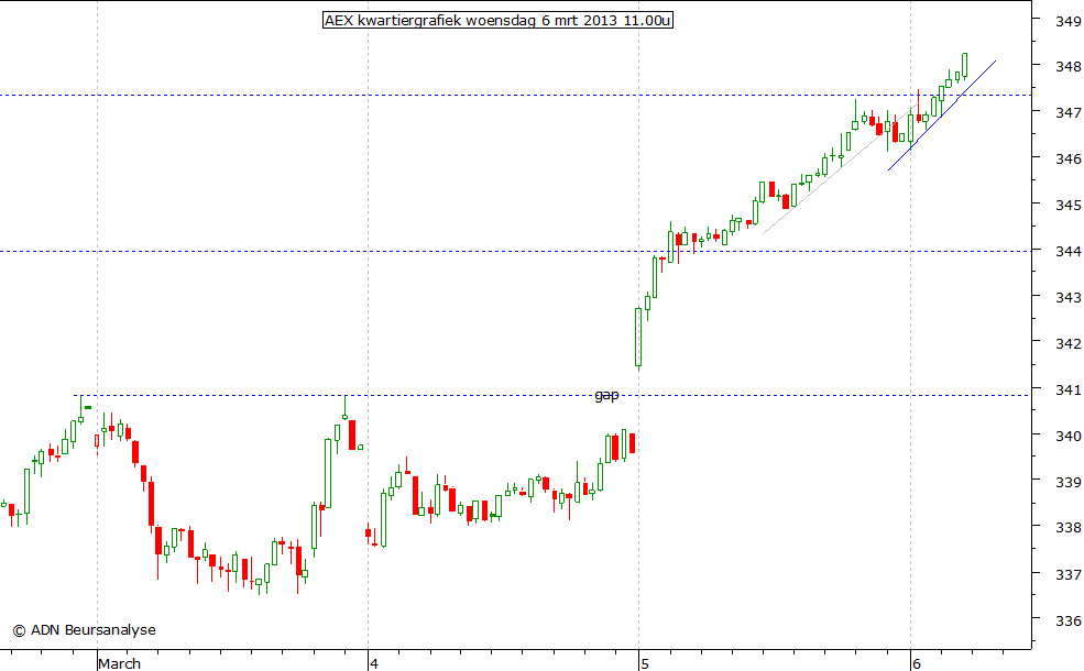 AEX kwartiergrafiek 060313 11.00