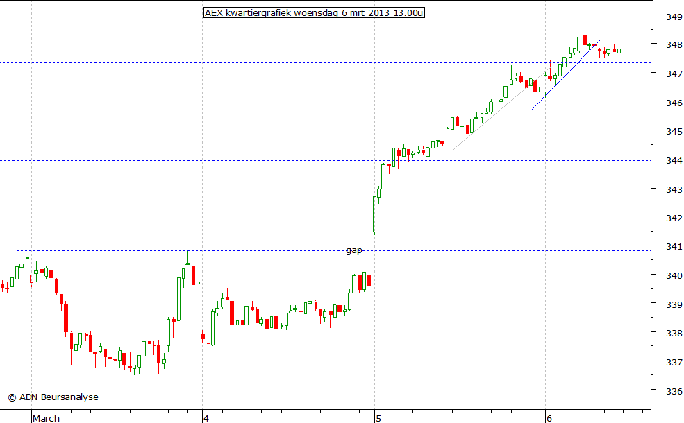 AEX kwartiergrafiek 060313 13.00u