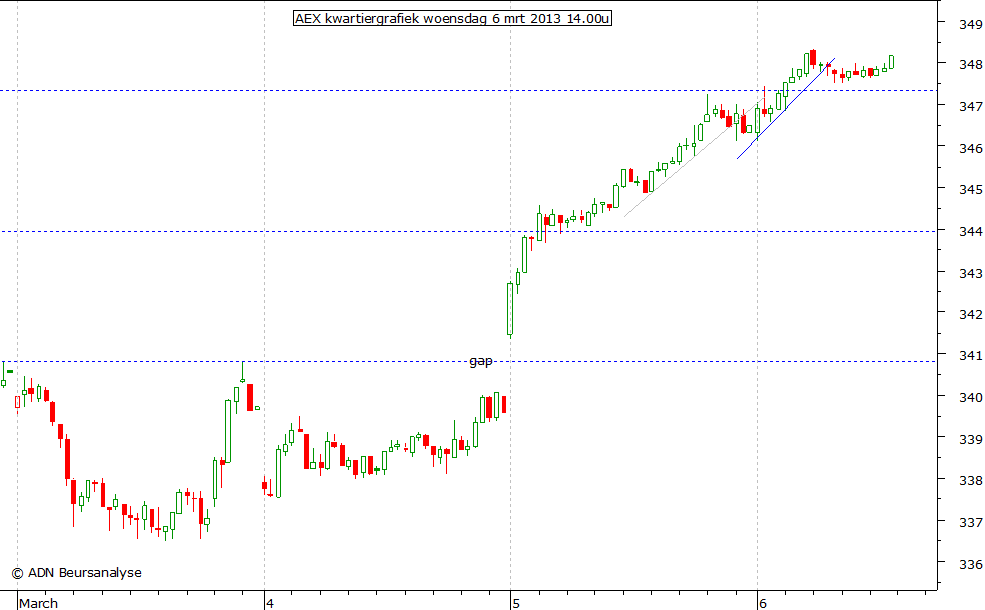 AEX kwartiergrafiek 060313 14.00u