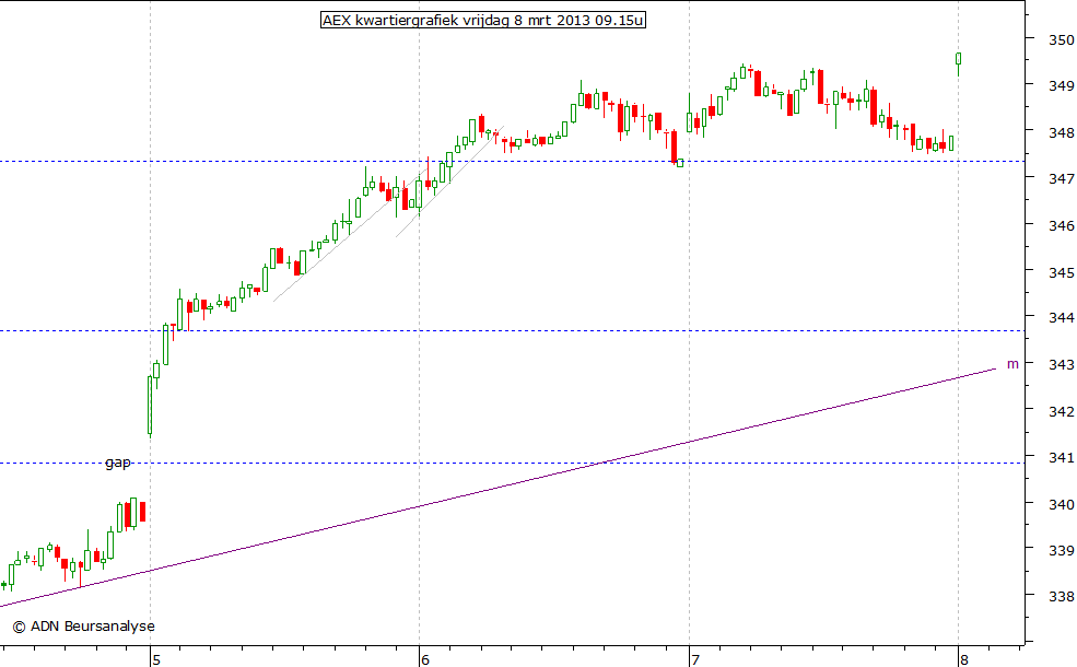 AEX kwartiergrafiek 080313 09.15u