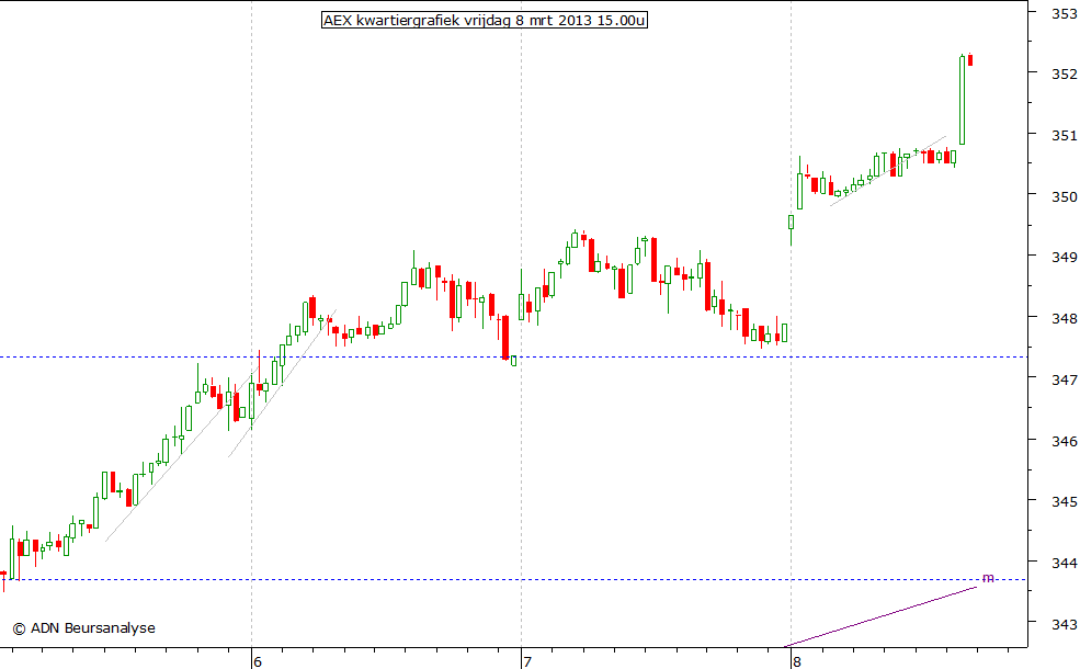 AEX kwartiergrafiek 080313 15.00u