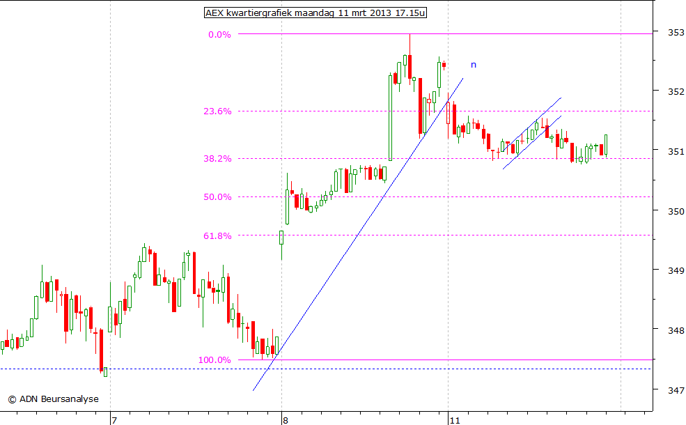 AEX kwartiergrafiek 110313 17.15u