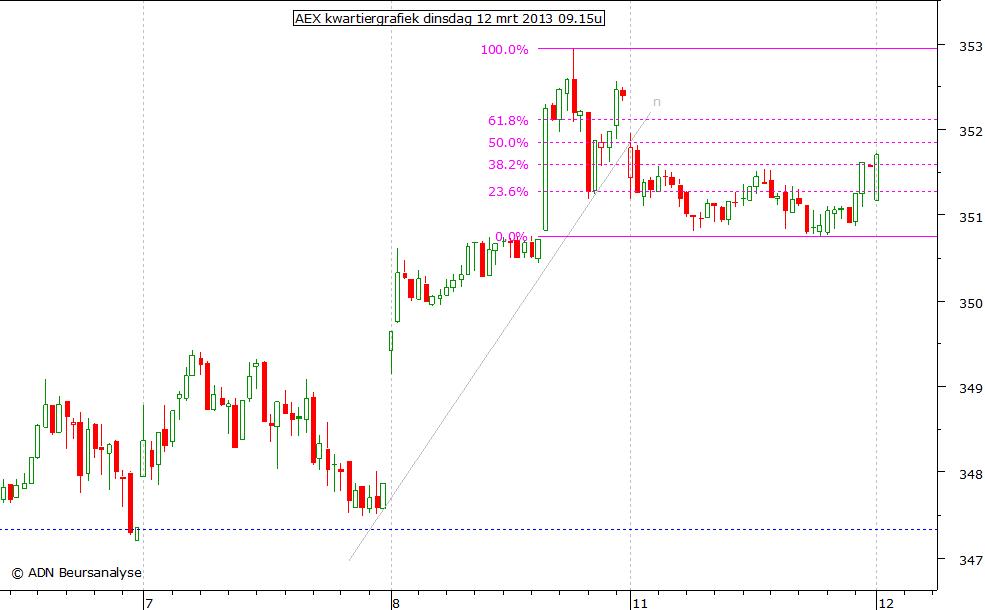 AEX kwartiergrafiek 120313 09.15u