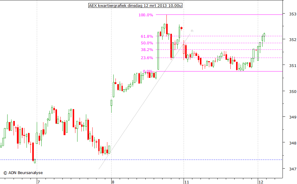 AEX kwartiergrafiek 120313 10.00u