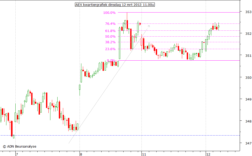 AEX kwartiergrafiek 120313 11.00