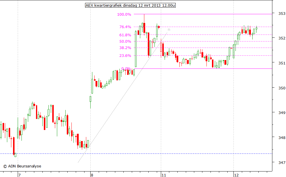 AEX kwartiergrafiek 120313 12.00u