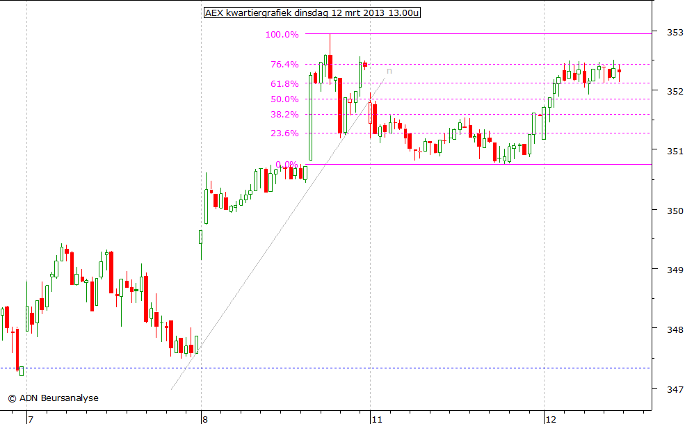 AEX kwartiergrafiek 120313 13.00u