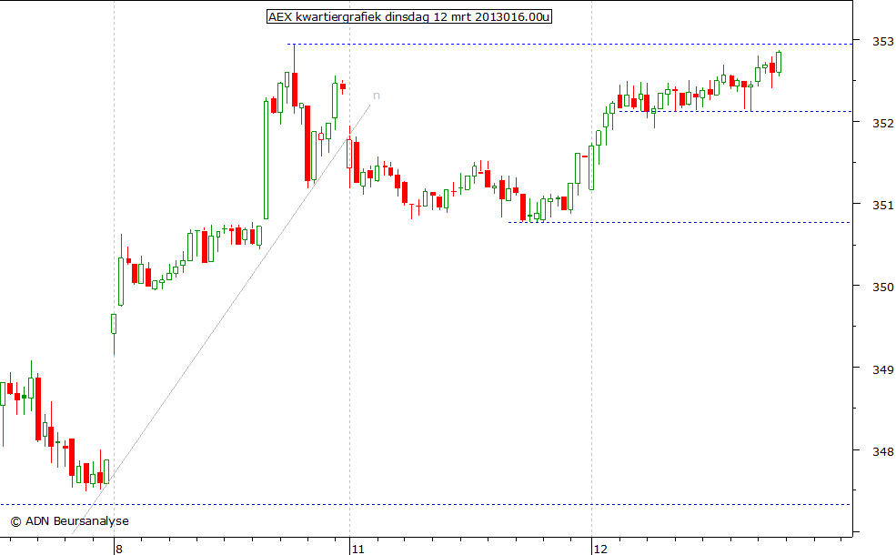 AEX kwartiergrafiek 120313 16.00u