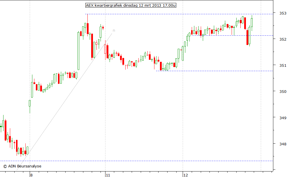 AEX kwartiergrafiek 120313 17.00u