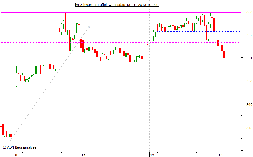 AEX kwartiergrafiek 130313 10.00u