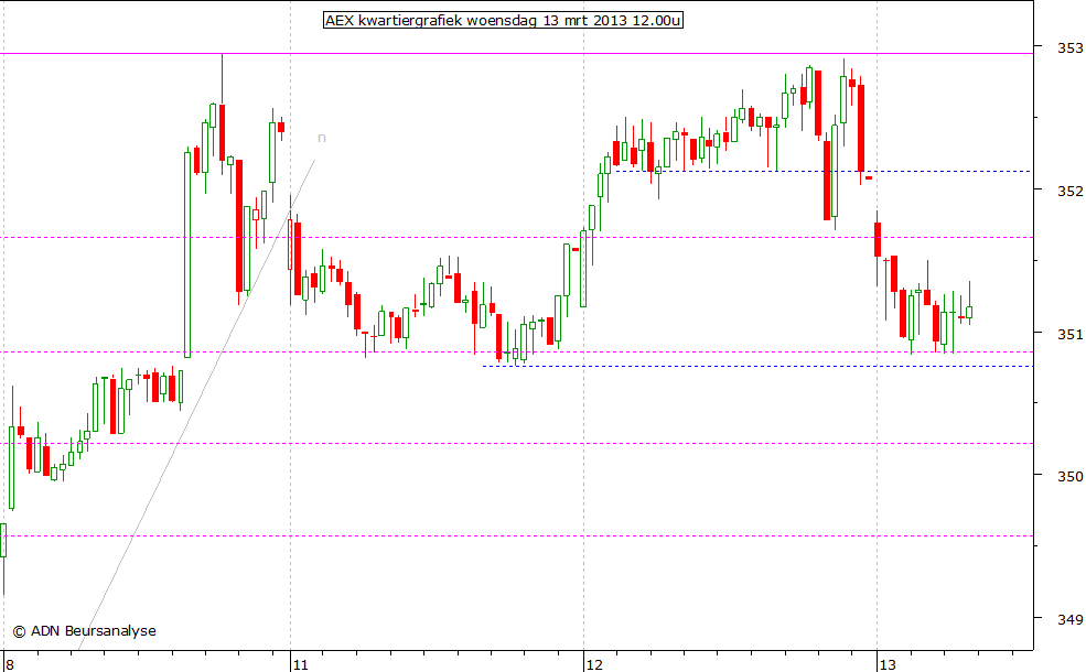 AEX kwartiergrafiek 130313 12.00u