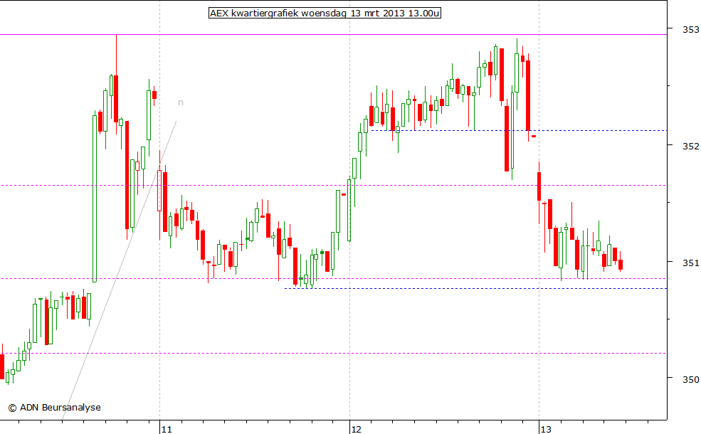 AEX kwartiergrafiek 130313 13.00u