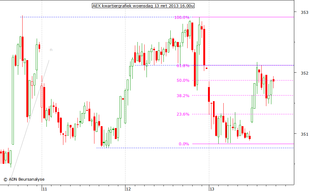 AEX kwartiergrafiek 130313 16.00u