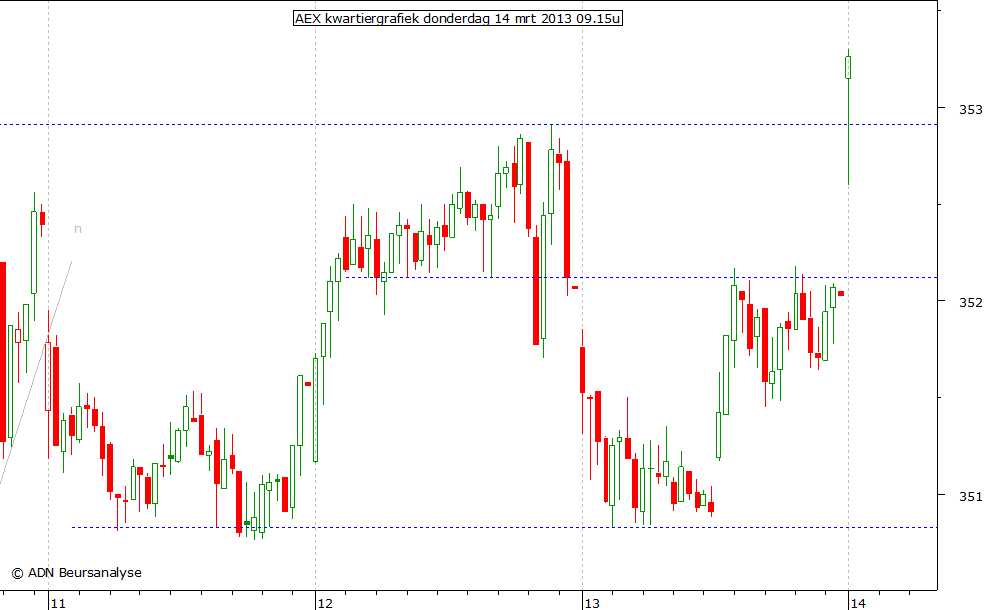 AEX kwartiergrafiek 140313 09.15u