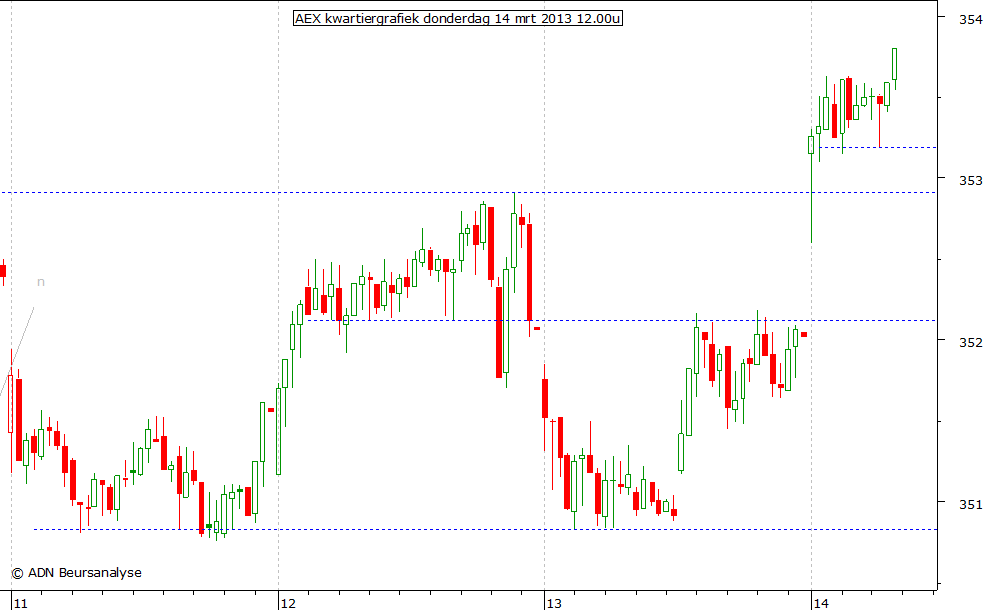 AEX kwartiergrafiek 140313 12.00u