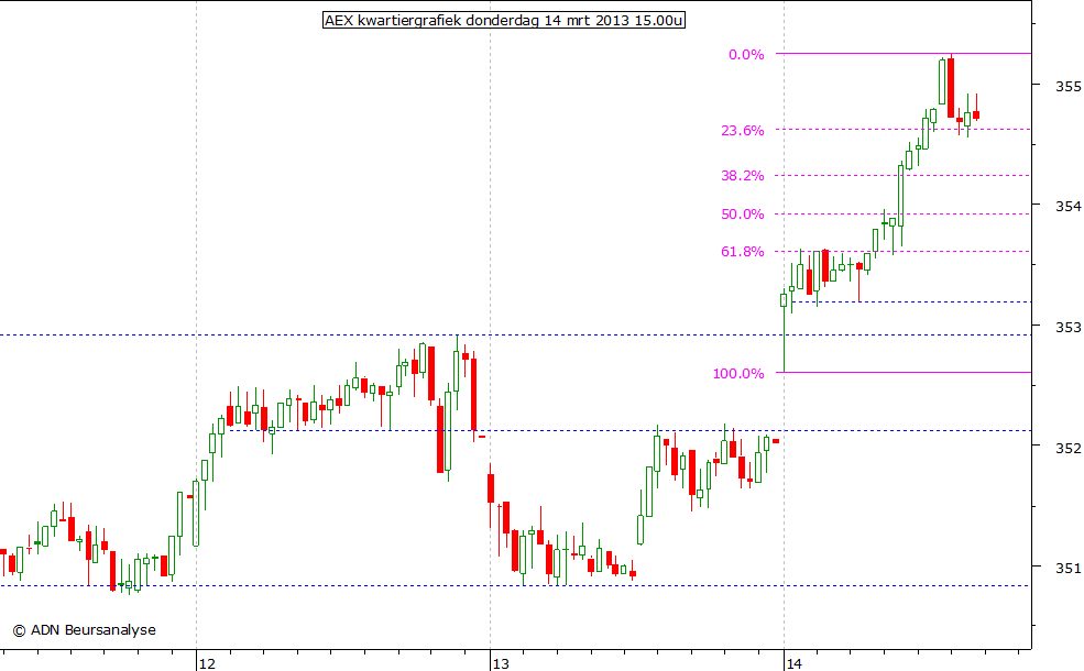 AEX kwartiergrafiek 140313 15.00u