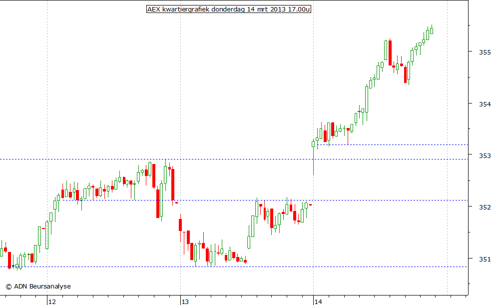 AEX kwartiergrafiek 140313 17.00u