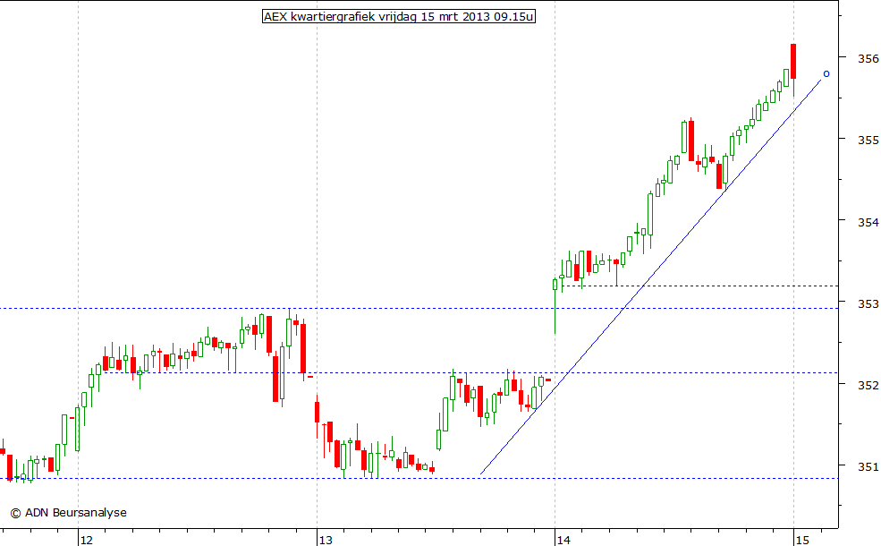 AEX kwartiergrafiek 150313 09.15u