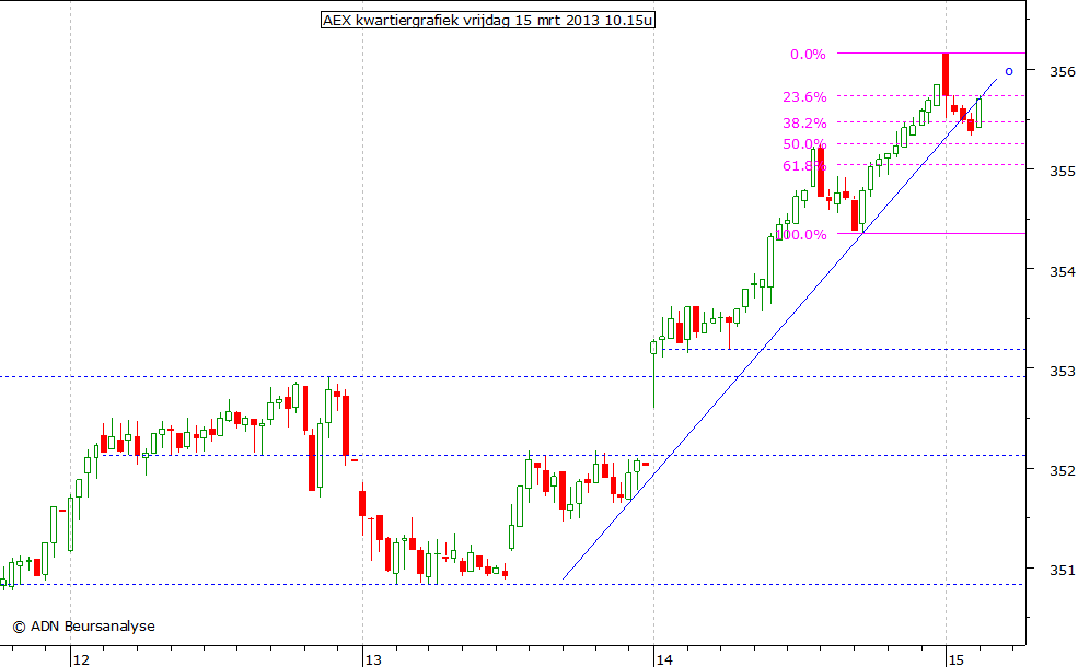 AEX kwartiergrafiek 150313 10.15u