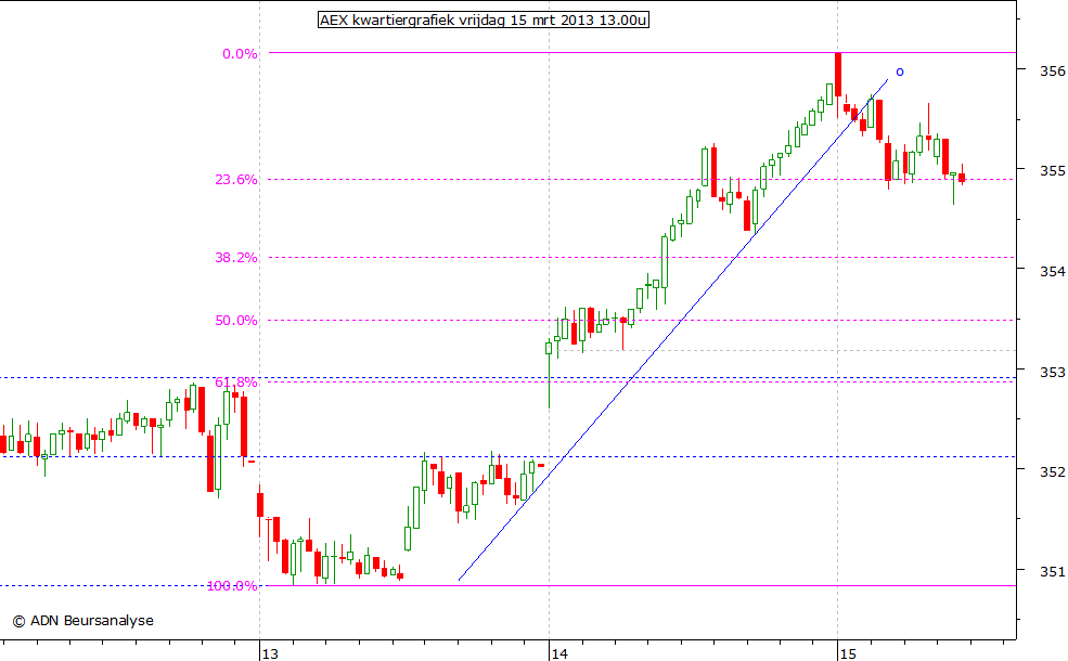 AEX kwartiergrafiek 150313 13.00u