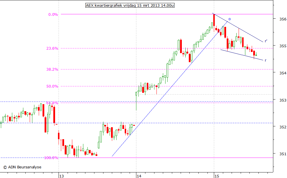 AEX kwartiergrafiek 150313 14.00u