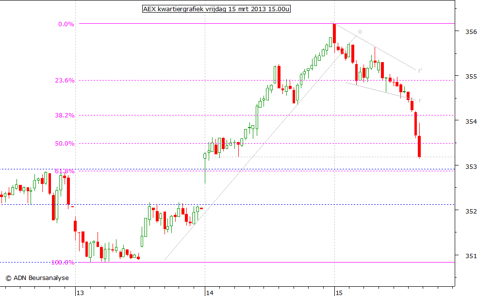 AEX kwartiergrafiek 150313 15.00u