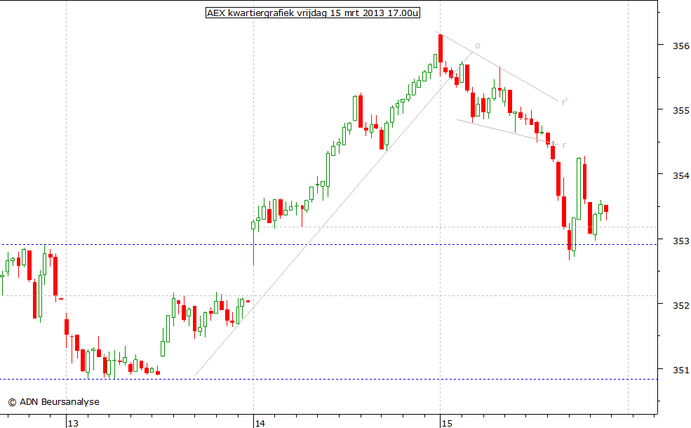 AEX kwartiergrafiek 150313 17.00u