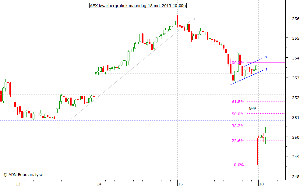 AEX kwartiergrafiek 180313 10.00u