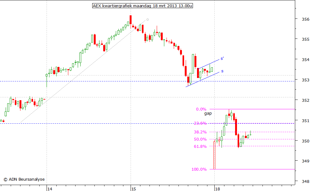 AEX kwartiergrafiek 180313 13.00u