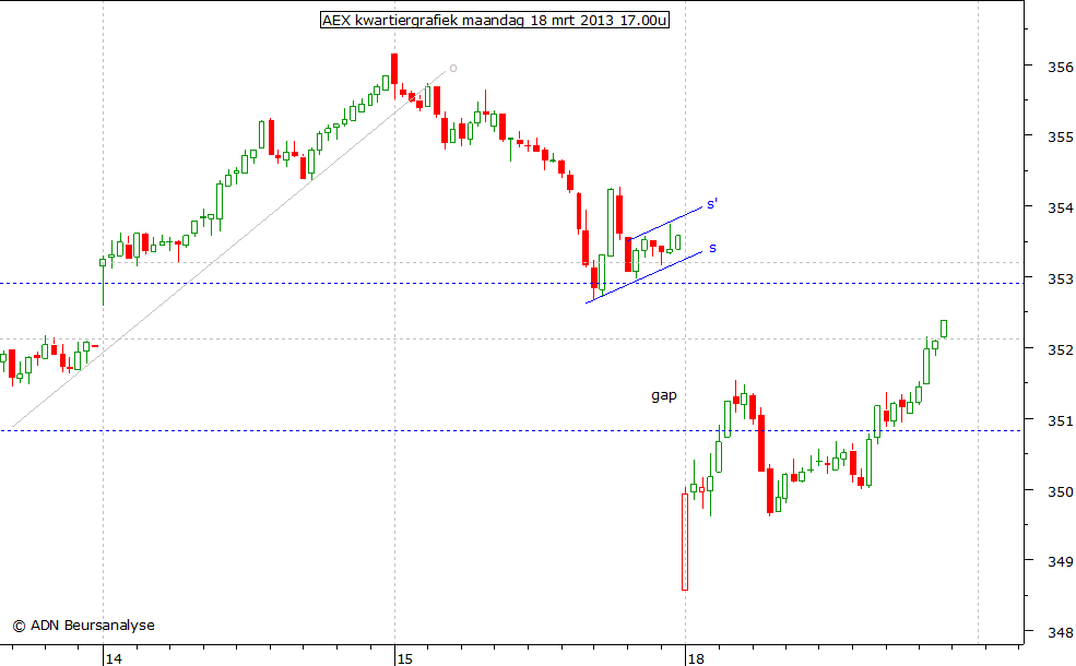 AEX kwartiergrafiek 180313 17.00u