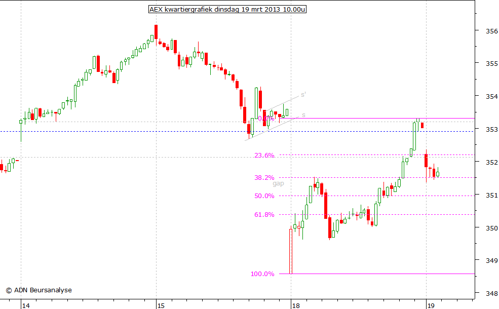 AEX kwartiergrafiek 190313 10.00u