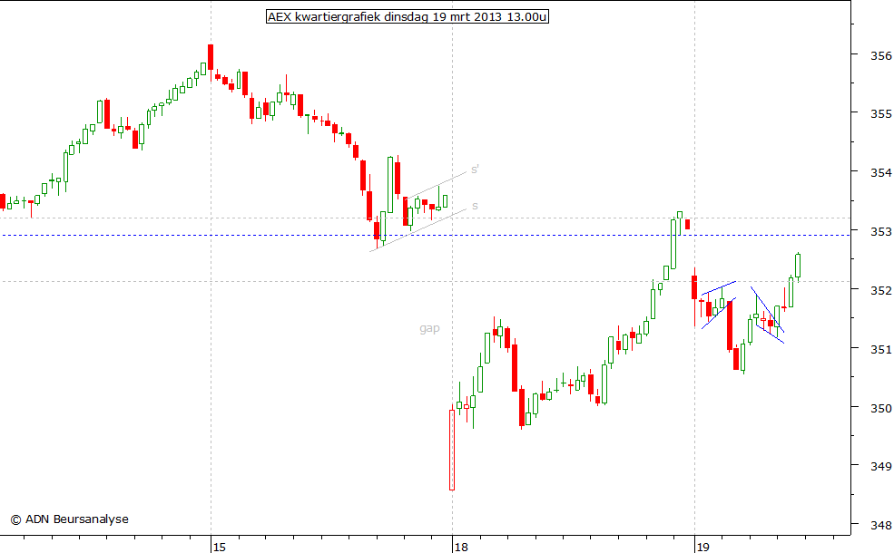 AEX kwartiergrafiek 190313 13.00u