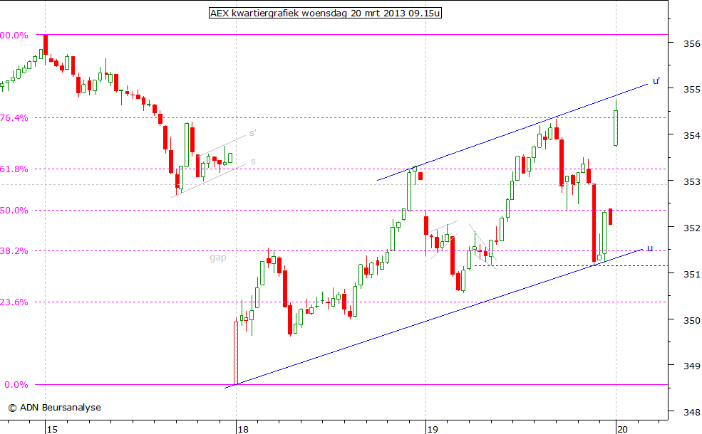 AEX kwartiergrafiek 200313 09.15u