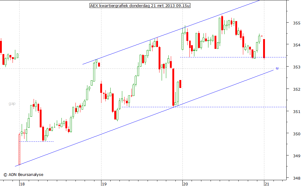 AEX kwartiergrafiek 210313 09.15u