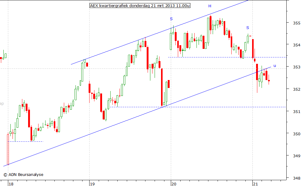 AEX kwartiergrafiek 210313 11.00