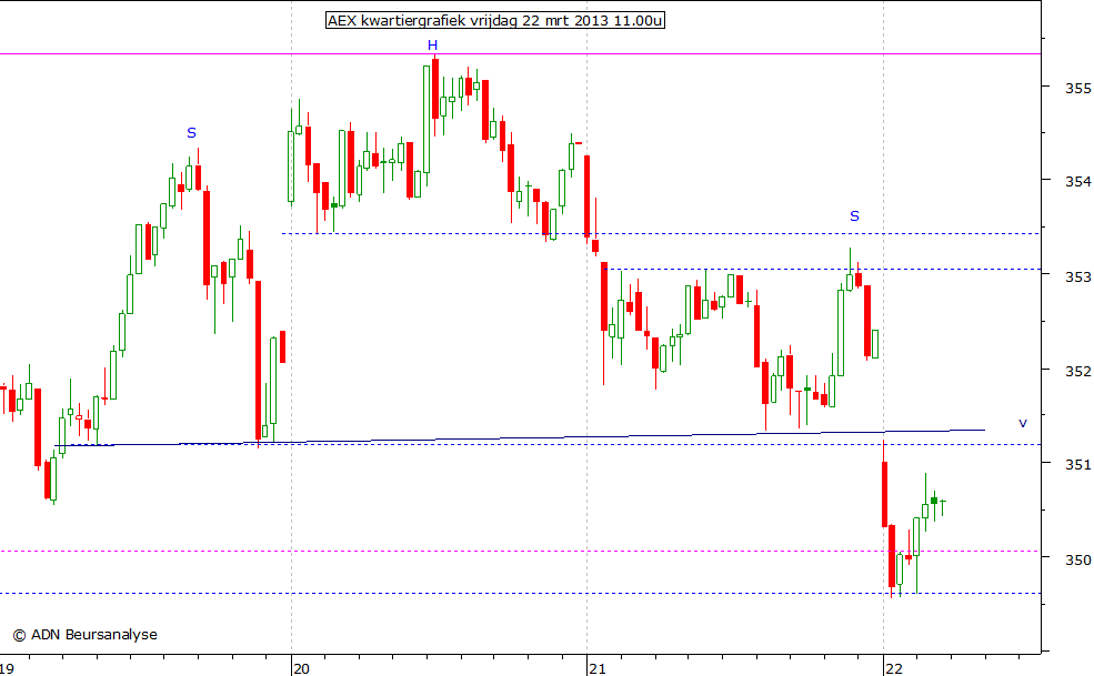 AEX kwartiergrafiek 220313 11.00