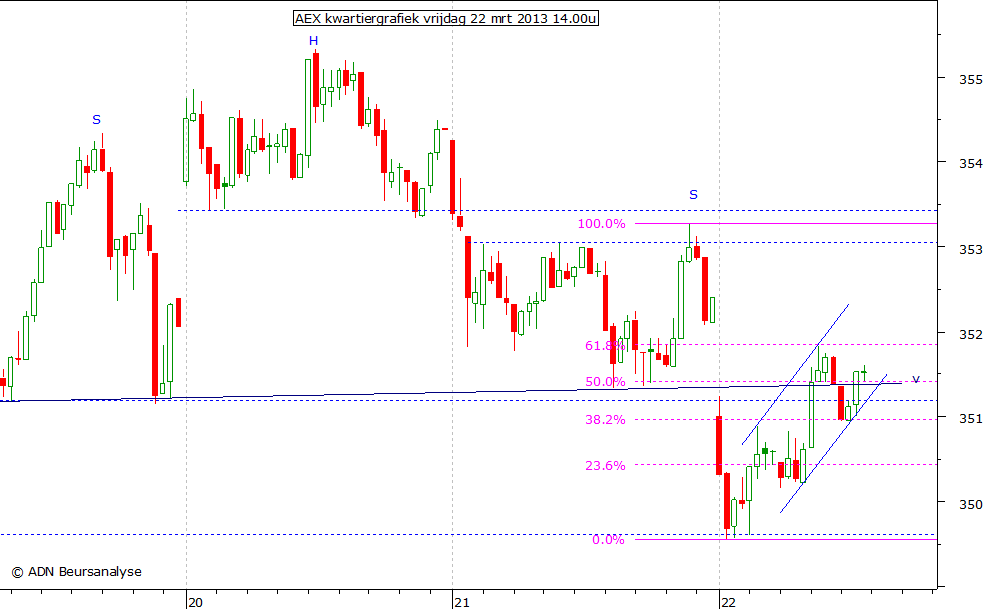 AEX kwartiergrafiek 220313 14.00u