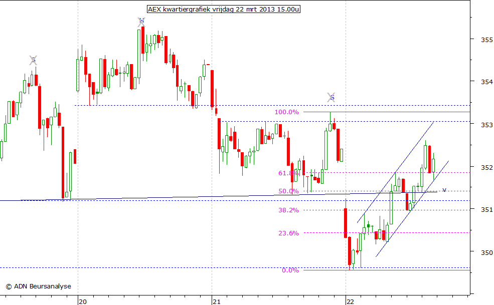 AEX kwartiergrafiek 220313 15.00u