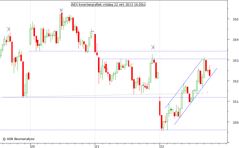 AEX kwartiergrafiek 220313 16.00u