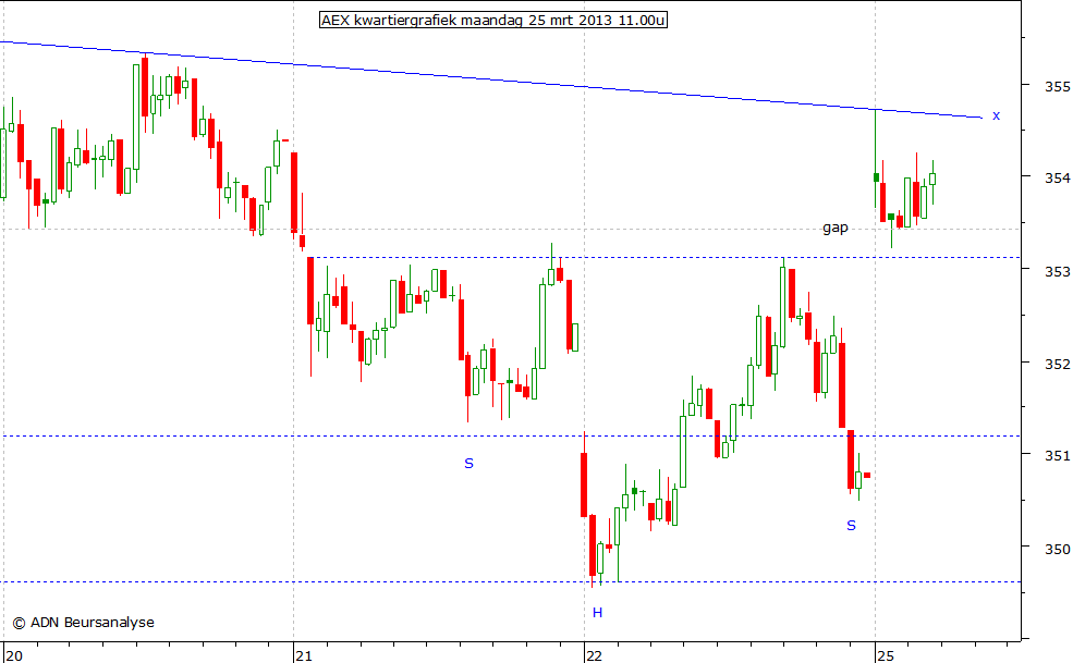 AEX kwartiergrafiek 250313 11.00