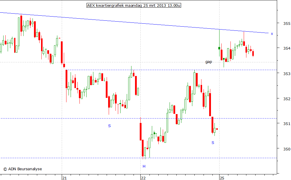 AEX kwartiergrafiek 250313 13.00u