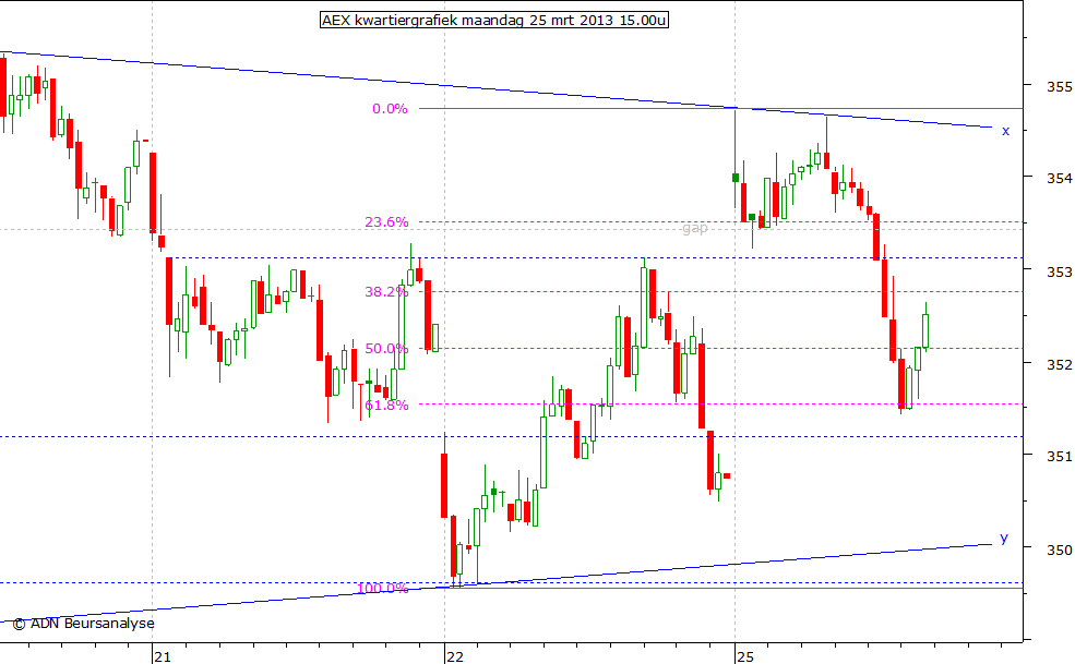 AEX kwartiergrafiek 250313 15.00u