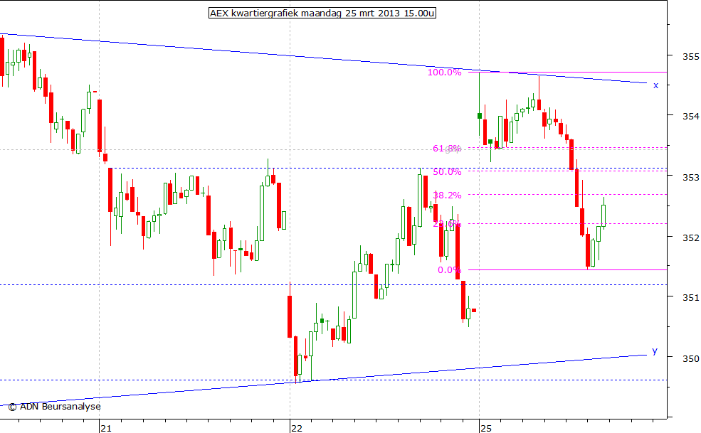 AEX kwartiergrafiek 250313 15.00u