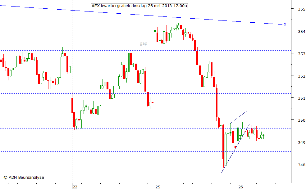 AEX kwartiergrafiek 260313 12.00u